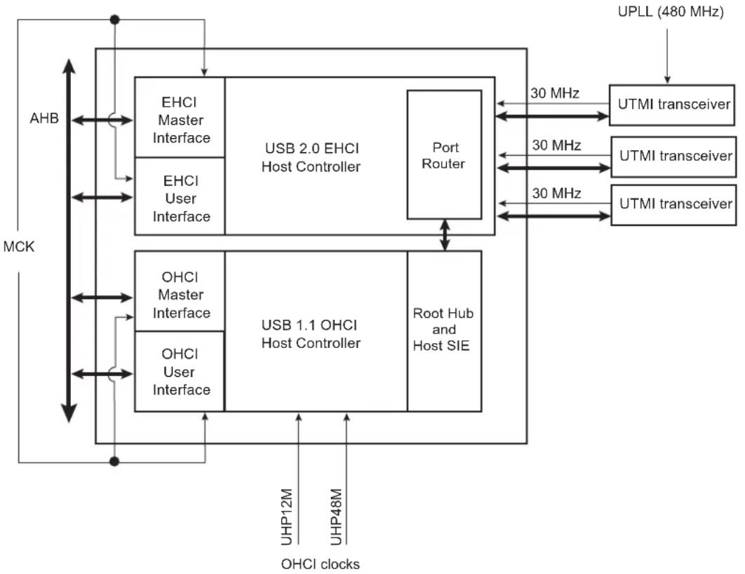 graph TD A["UPLL (480 MHz)"] --> B["UTMI transceiver"] B --> C["30 MHz"] C --> D["UTMI transceiver"] D --> E["30 MHz"] E --> F["UTMI transceiver"] F --> G["30 MHz"] G --> H["UTMI transceiver"] H --> I["30 MHz"] I --> J["Port Router"] J --> K["USB 2.0 EHCI Host Controller"] K --> L["EHCI Master Inter…