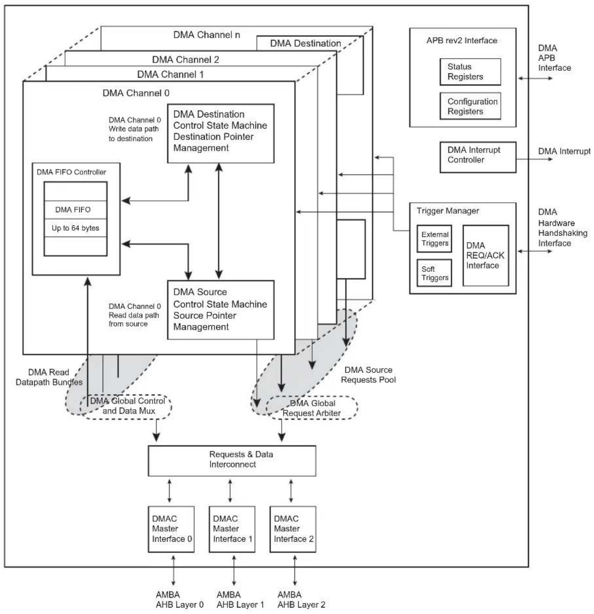graph TD A["DMA Channel 0"] -->|DMA Channel 0 Write data path to destination| B["DMA Channel 1"] A -->|DMA Channel 0 Write data path to destination| C["DMA Channel 2"] A -->|DMA Channel 0 Write data path to destination| D["DMA Channel n"] A -->|DMA Channel 0 Write data path to destination| E["DMA De…