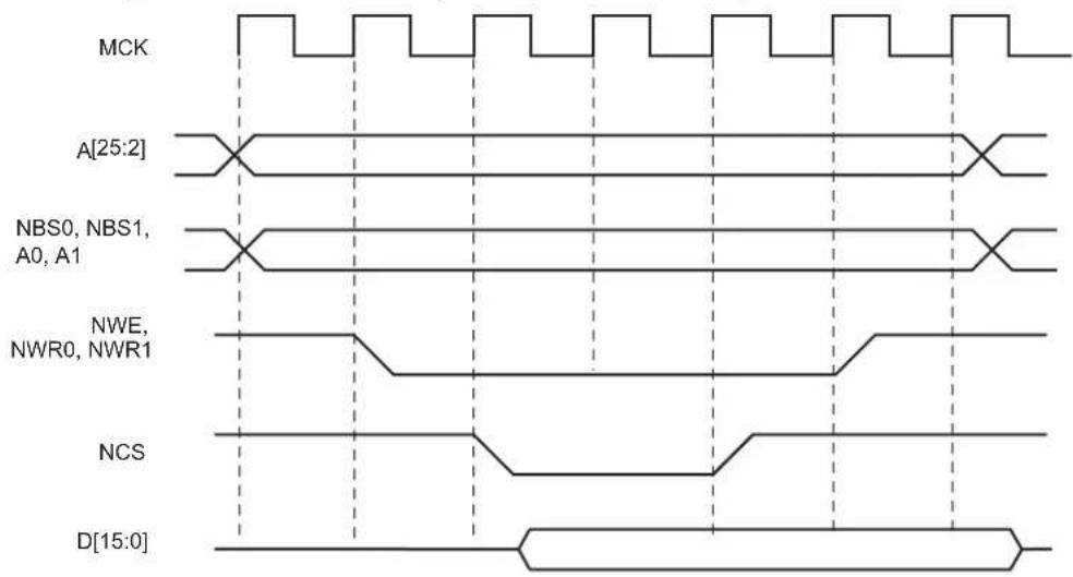 MCK A[25:2] NBS0, NBS1, A0, A1 NWE, NWR0, NWR1 NCS D[15:0]
