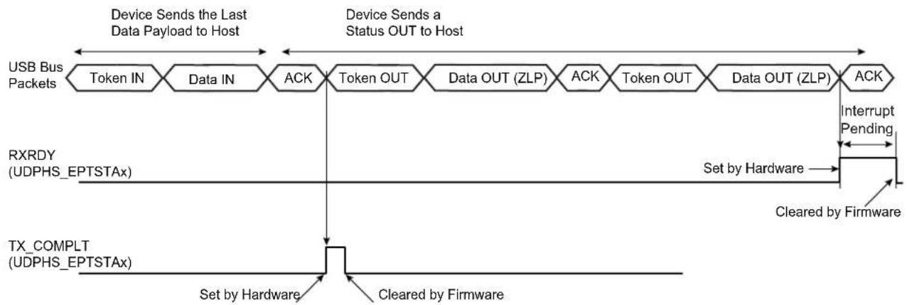graph LR A["USB Bus Packets"] --> B["Token IN"] B --> C["Data IN"] C --> D["ACK"] D --> E["Token OUT"] E --> F["Data OUT (ZLP)"] F --> G["ACK"] G --> H["Token OUT"] H --> I["Data OUT (ZLP)"] I --> J["ACK"] J --> K["Interrupt Pending"] L["RXRDY (UDPHS_EPTSTAx)"] --> M["Set by Hardware"] N["TX_COMPLT…