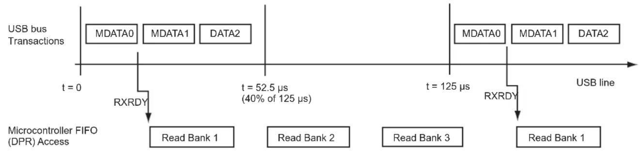 graph LR A["USB bus Transactions"] --> B["MDATA0"] B --> C["MDATA1"] C --> D["DATA2"] D --> E["t = 0"] E --> F["RXRDY"] F --> G["Read Bank 1"] G --> H["Microcontroller FIFO (DPR) Access"] H --> I["Read Bank 2"] I --> J["Read Bank 3"] J --> K["Read Bank 1"] K --> L["RXRDY"] L --> M["Read Bank 1"] M -…