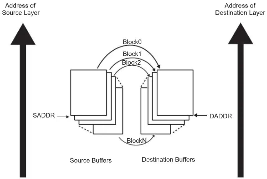 graph TD A["Address of Source Layer"] --> B["Source Buffers"] B --> C["Destination Buffers"] C --> D["DADDR"] D --> E["SADDR"] E --> F["Block0"] F --> G["Block1"] G --> H["Block2"] H --> I["BlockN"] I --> J["Source Buffers"] style A fill:#f9f,stroke:#333 style B fill:#ccf,stroke:#333 style C fill:#c…