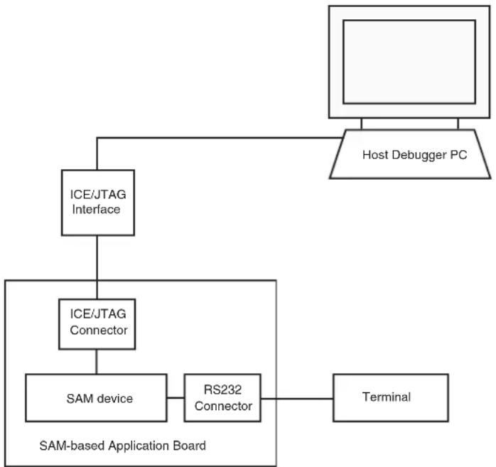 graph TD A["Host Debugger PC"] --> B["ICE/JTAG Interface"] B --> C["ICE/JTAG Connector"] C --> D["SAM device"] D --> E["RS232 Connector"] E --> F["Terminal"] G["SAM-based Application Board"] --> D G --> E