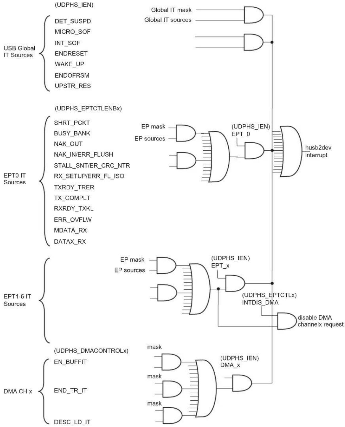 graph TD A["USB Global IT Sources"] --> B["(UDPHS_IEN)"] A --> C["(DET_SUSPD)"] A --> D["(MICRO_SOF)"] A --> E["(INT_SOF)"] A --> F["(ENDRESET)"] A --> G["(WAKE_UP)"] A --> H["(ENDOFRSM)"] A --> I["(UPSTR_RES)"] J["EPT0 IT Sources"] --> K["(UDPHS_EPTCTLENBx)"] J --> L["SHRT_PCKT"] J --> M["BUSY_BANK…