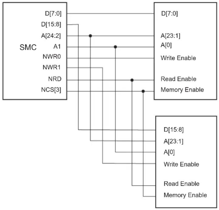 graph TD A["SMC"] --> B["D[7:0"]] A --> C["D[15:8"]] A --> D["A[24:2"]] A --> E["A1"] A --> F["NWR0"] A --> G["NWR1"] A --> H["NRD"] A --> I["NCS[3"]] J["D[7:0"]] --> K["A[23:1"]] J --> L["A[0"]] J --> M["Write Enable"] J --> N["Read Enable"] J --> O["Memory Enable"] P["D[15:8"]] --> Q["A[23:1"]] P…