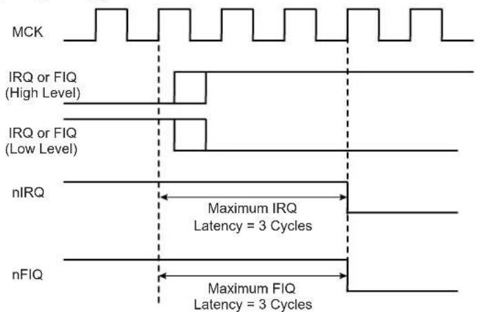 MCK IRQ or FIQ (High Level) IRQ or FIQ (Low Level) nIRQ Maximum IRQ Latency = 3 Cycles nFIQ Maximum FIQ Latency = 3 Cycles