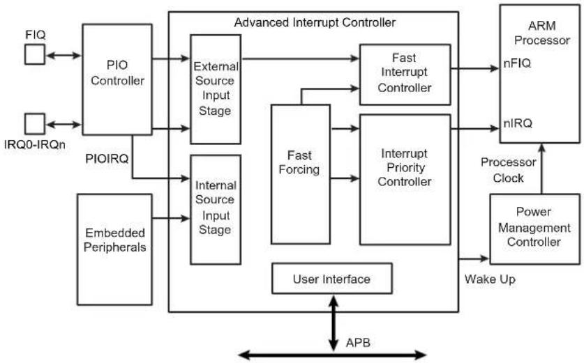 graph TD A["FIQ"] --> B["PIO Controller"] C["IRQ0-IRQn"] --> D["PIOIRQ"] B --> E["External Source Input Stage"] D --> F["Internal Source Input Stage"] G["Embedded Peripherals"] --> H["User Interface"] I["APB"] --> J["User Interface"] K["Advanced Interrupt Controller"] --> L["Fast Interrupt Controlle…