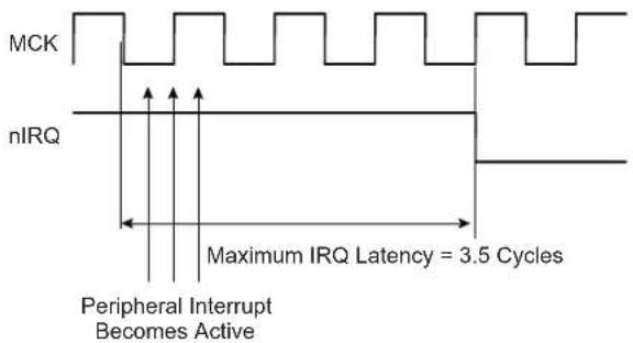 MCK nIRQ Maximum IRQ Latency = 3.5 Cycles Peripheral Interrupt Becomes Active