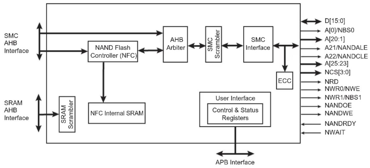 graph TD A["SMC AHB Interface"] --> B["NAND Flash Controller (NFC)"] B --> C["AHB Arbiter"] C --> D["SMC Scrambler"] D --> E["SMC Interface"] E --> F["ECC"] F --> G["User Interface Control & Status Registers"] G --> H["APB Interface"] H --> I["SRAM AHB Interface"] I --> J["SRAM Scrambler"] J --> B K…
