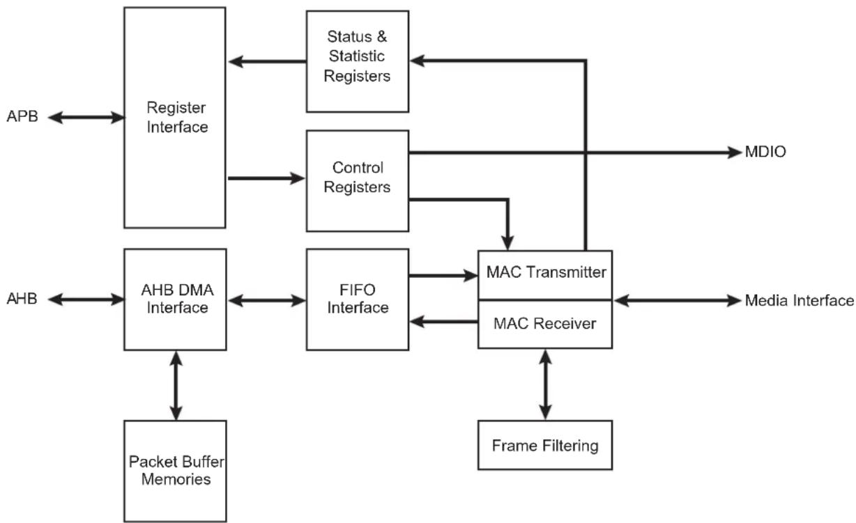 graph TD APB --> RegisterInterface["Register Interface"] APB --> ControlRegisters["Control Registers"] APB --> AHB_DMAInterface["AHB DMA Interface"] AHB <--_PacketBufferMemories["Packet Buffer Memories"] ControlRegisters --> ControlRegisters ControlRegisters --> Control_Register Control_Register -->…