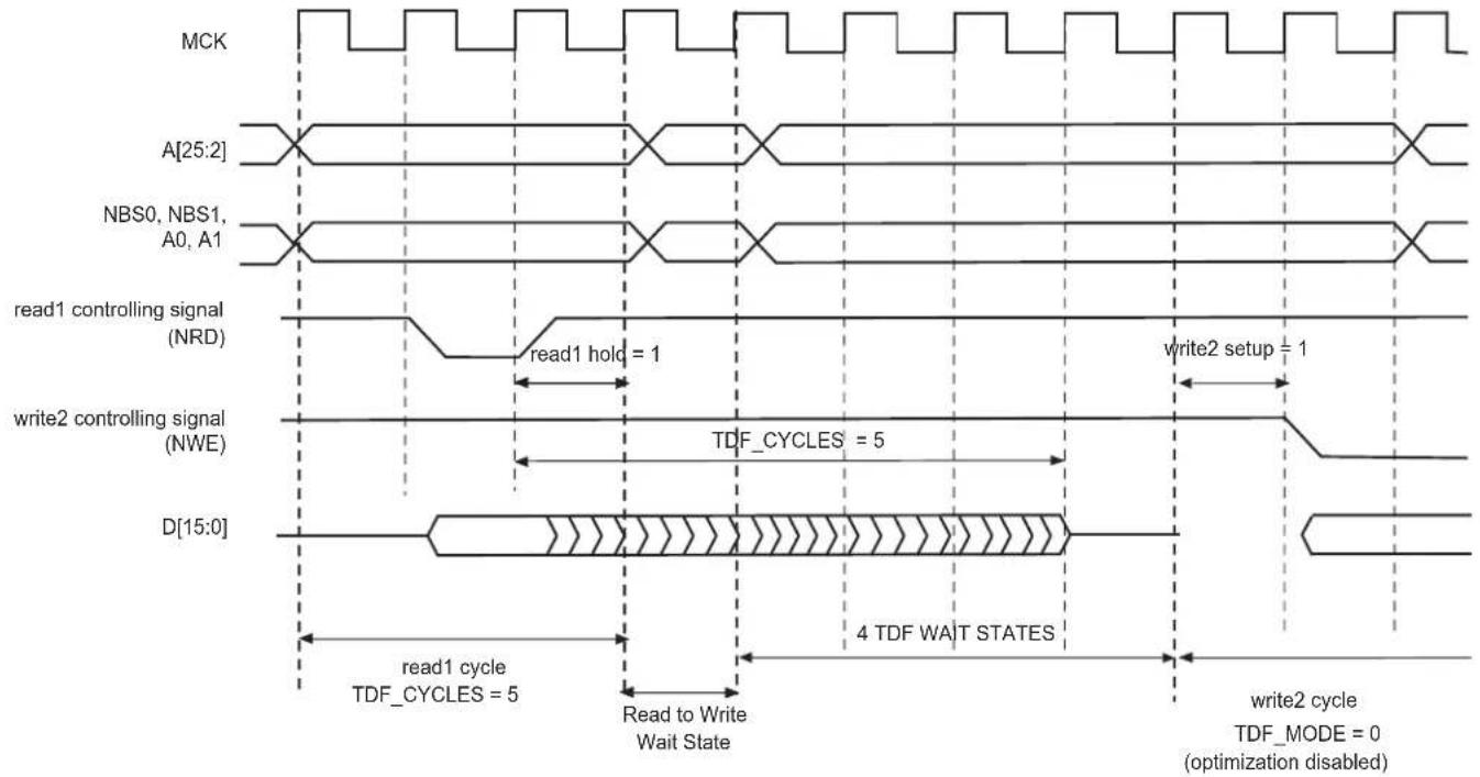 MCK A[25:2] NBS0, NBS1, A0, A1 read1 controlling signal (NRD) read1 hold = 1 write2 setup = 1 write2 controlling signal (NWE) TDF_CYCLES = 5 D[15:0] read1 cycle TDF_CYCLES = 5 Read to Write Wait State 4 TDF WAIT STATES write2 cycle TDF_MODE = 0 (optimization disabled)