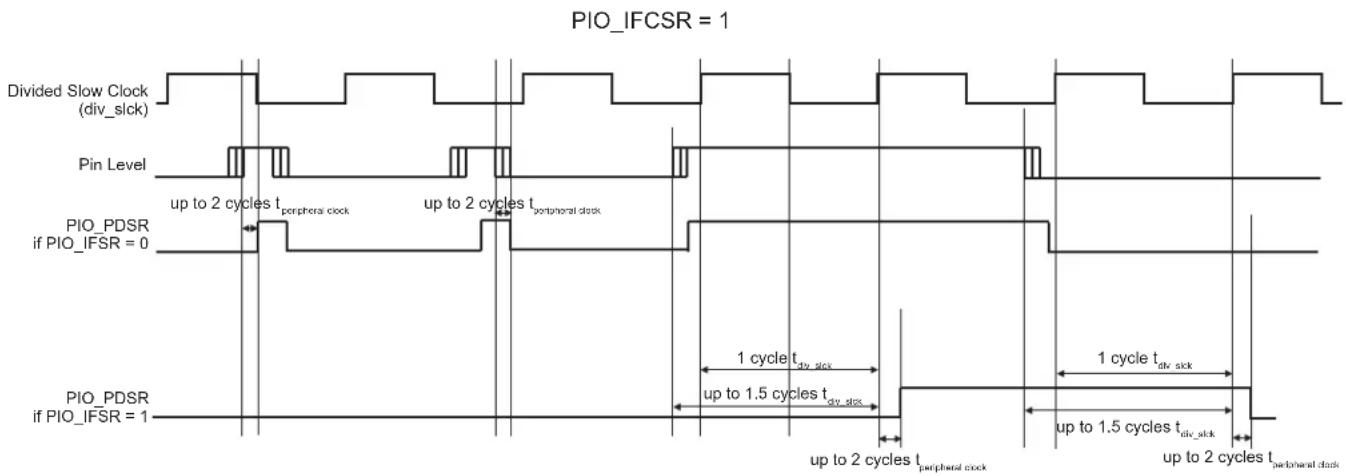 PIO_IFCSR = 1 Divided Slow Clock (div_slick) Pin Level up to 2 cycles t_peripheral clock up to 2 cycles t_peripheral clock PIO_PDSR if PIO_IFSR = 0 1 cycle t_dv_sick 1 cycle t_dv_sick PIO_PDSR if PIO_IFSR = 1 up to 1.5 cycles t_dv_sick up to 1.5 cycles t_dv_sick up to 2 cycles t_peripheral clock up…