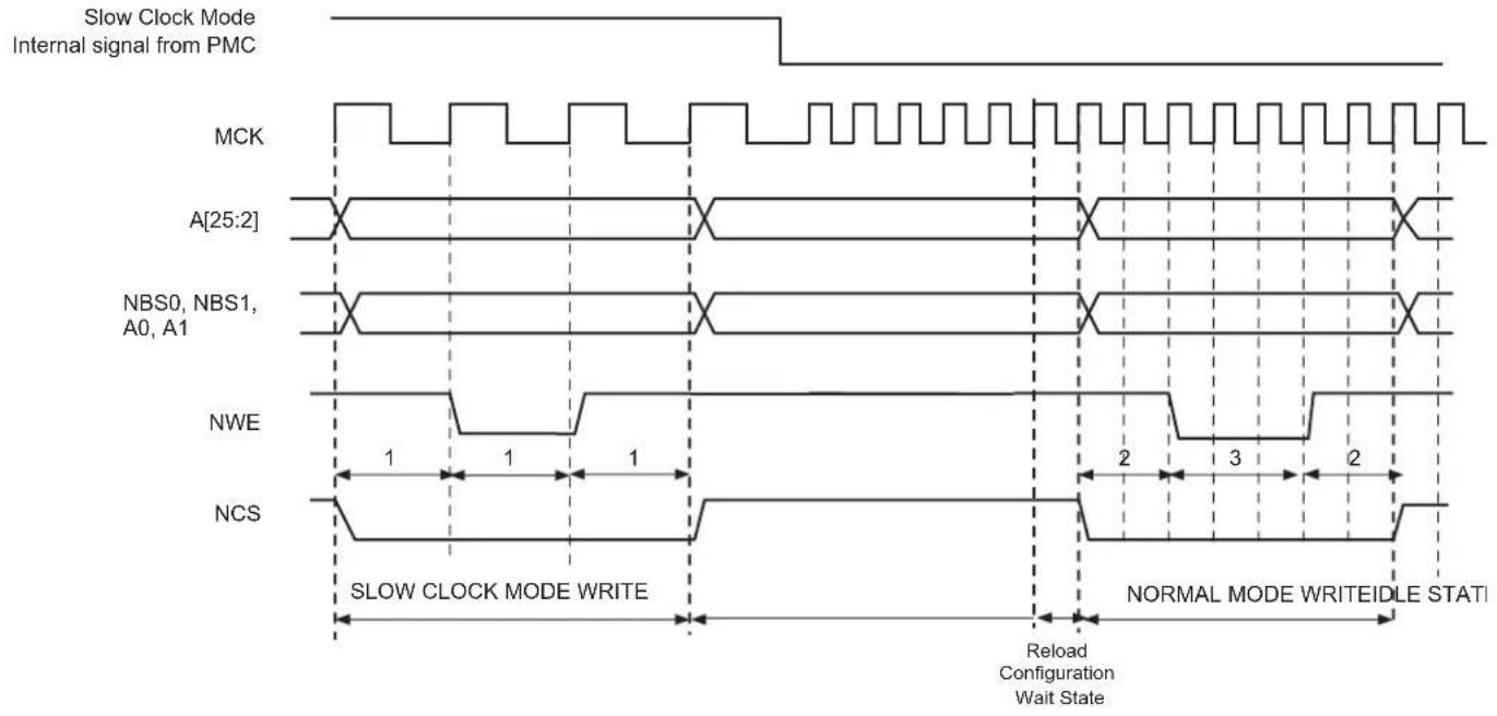 Slow Clock Mode Internal signal from PMC MCK A[25:2] NBS0, NBS1, A0, A1 NWE NCS SLOW CLOCK MODE WRITE Reload Configuration Wait State NORMAL MODE WRITEIDLE STATI