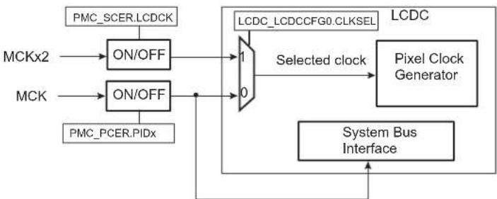 graph TD A["PMC_SCER.LCDCK"] --> B["ON/OFF"] C["MCKx2"] --> B D["MCK"] --> E["ON/OFF"] F["PMC_PCER.PIDx"] --> E B --> G["1"] E --> H["0"] G --> I["Selected clock"] H --> I I --> J["LCDC_LCDCCFG0.CLKSEL"] J --> K["Pixel Clock Generator"] L["System Bus Interface"] --> M["Output"]