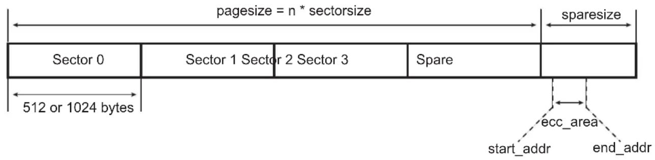 pagesize = n * sectorsize sparesize Sector 0 Sector 1 Sector 2 Sector 3 Spare 512 or 1024 bytes ecc_area start_addr end_addr