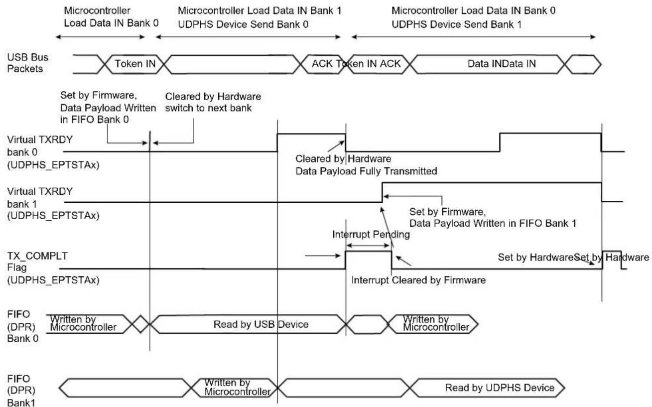 graph LR subgraph_USB_Bus_Packets["USB Bus Packets"] direction LR A["Token IN"] --> B["ACK Token IN ACK"] --> C["Data IN Data IN"] end subgraph_FIFO_Folumes["FIFO (DPR) Bank 0"] direction LR D["Written by Microcontroller"] --> E["Read by USB Device"] E --> F["Written by Microcontroller"] G["FIFO (DP…