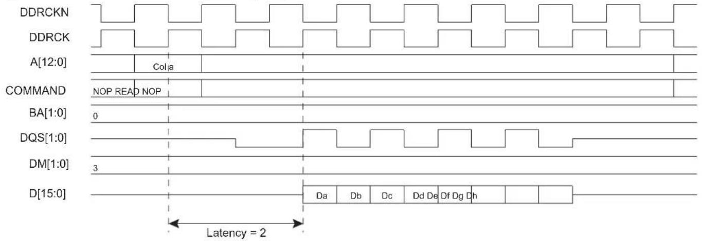 DDRCKN DDRCK A[12:0] Colja COMMAND NOP READ NOP BA[1:0] 0 DQS[1:0] DM[1:0] 3 D[15:0] Da Db Dc Dd De Df Dg Dh Latency = 2