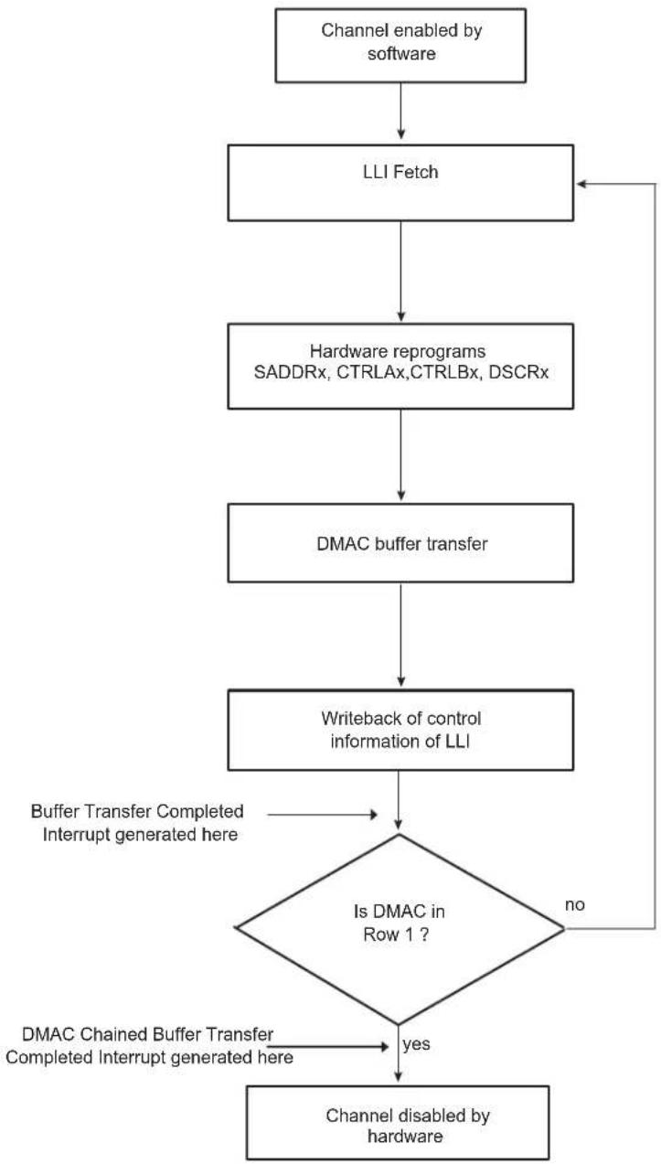 graph TD A["Channel enabled by software"] --> B["LLI Fetch"] B --> C["Hardware reprograms SADDRx, CTRLAx,CTRLBx, DSCRx"] C --> D["DMAC buffer transfer"] D --> E["Writeback of control information of LLI"] E --> F{Is DMAC in Row 1 ?} F -->|yes| G["DMAC Chained Buffer Transfer Completed Interrupt gener…