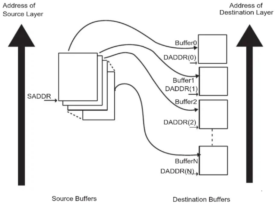graph TD A["Source Buffers"] -->|SADDR| B["Source Layer"] B --> C["Destination Buffer1"] B --> D["Destination Buffer2"] B --> E["Destination BufferN"] C --> F["Buffer0"] D --> G["DADDR(0)"] D --> H["DADDR(1)"] D --> I["DADDR(2)"] E --> J["DADDR(N)"] style A fill:#f9f,stroke:#333 style B fill:#ccf,st…