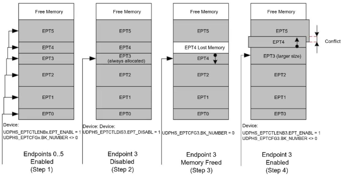 graph TD A["Device: UDPHS_EPTCTLENBx.EPT_ENABLE = 1\nUDPHS_EPTCFGx.BK_NUMBER <> 0"] --> B["Free Memory"] B --> C["EPT5"] C --> D["EPT4"] D --> E["EPT3"] E --> F["EPT2"] F --> G["EPT1"] G --> H["EPT0"] H --> I["Endpoint 0..5 Enabled (Step 1)"] I --> J["Device: UDPHS_EPTCTLDIS3.EPT_DISABL = 1\nUDPHS_E…