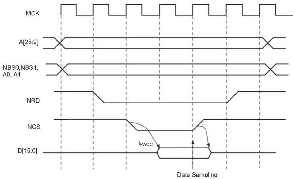 MCK A[25:2] NBS0,NBS1, A0, A1 NRD NCS D[15:0] tPACC Data Sampling