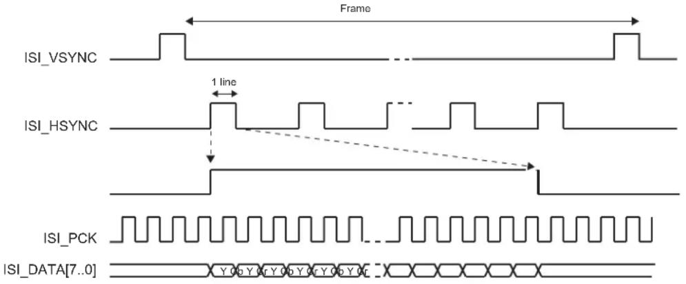 Frame ISI_VSYNC 1 line ISI_HSYNC ISI_PCK ISI_DATA[7..0] Y 0 Y 0 Y 0 Y 0 Y 0 Y 0