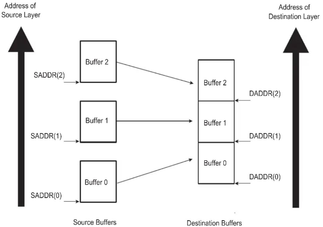 graph LR A["Address of Source Layer"] --> B["Source Buffers"] B --> C["Destination Buffers"] C --> D["Address of Destination Layer"] subgraph Source_Layer E1["Buffer 0"] --> F1["Buffer 1"] E1 --> F2["Buffer 2"] E2["Buffer 0"] --> F2 E3["Buffer 1"] --> F3["Buffer 2"] end subgraph Destination_Layer G1…