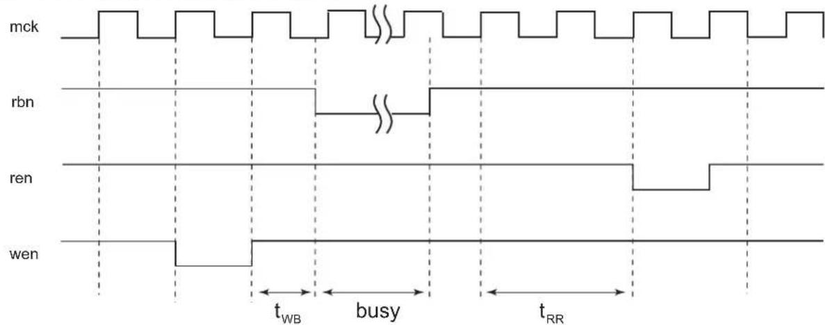 | Signal | Time Segment Start | Time Segment End | |--------|---------------------|-------------------| | mck | 0 | 0 | | rbn | 0 | 0 | | ren | 0 | 0 | | wen | 0 | 0 |