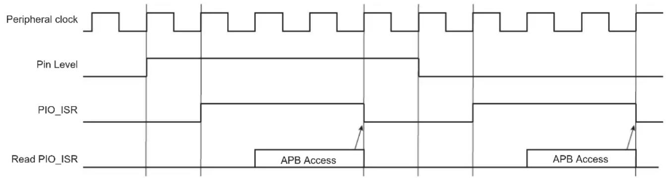 Peripheral clock Pin Level PIO_ISR Read PIO_ISR APB Access APB Access