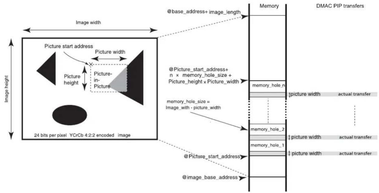 graph TD A["Image width"] --> B["Picture start address"] B --> C["Picture height"] C --> D["Picture-in-Picture"] D --> E["24 bits per pixel YCrCb 4:2:2 encoded image"] F["DMAC PIP transfers"] --> G["Memory"] G --> H["@base_address+ image_length"] H --> I["Image with - picture_width"] I --> J["@image…