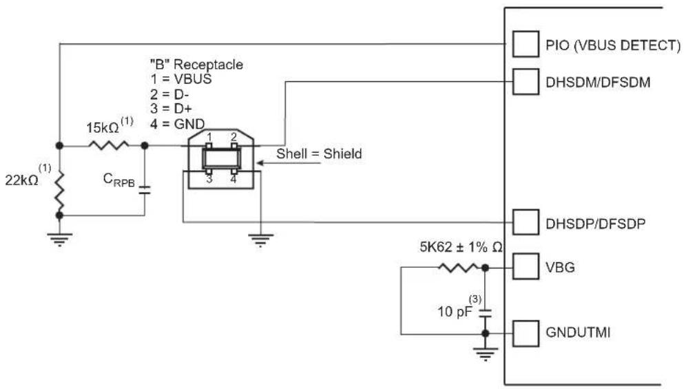 "B" Receptacle 1 = VBUS 2 = D- 3 = D+ 4 = GND 15kΩ(1) 22kΩ(1) C_RPB Shell = Shield 5K62 ± 1% Ω 10 pF(3) PIO (VBUS DETECT) DHSDM/DFSDM DHSDP/DFSDP VBG GNDUTMI