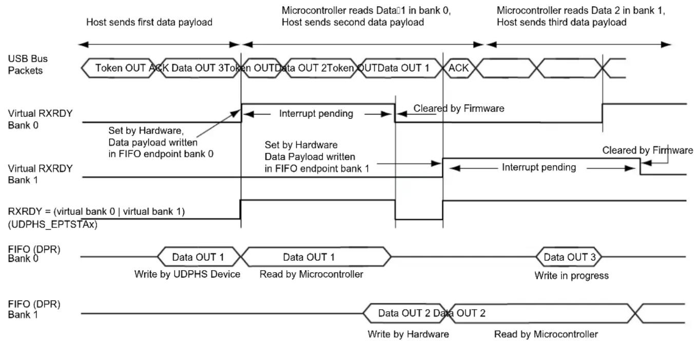 graph TD A["USB Bus Packets"] --> B["Token OUT ACK Data OUT 3Token OUTData OUT 2Token OUTData OUT 1"] B --> C["ACK"] C --> D["Microcontroller reads Data 1 in bank 0, Host sends second data payload"] D --> E["Microcontroller reads Data 2 in bank 1, Host sends third data payload"] F["Virtual RXRDY Ban…