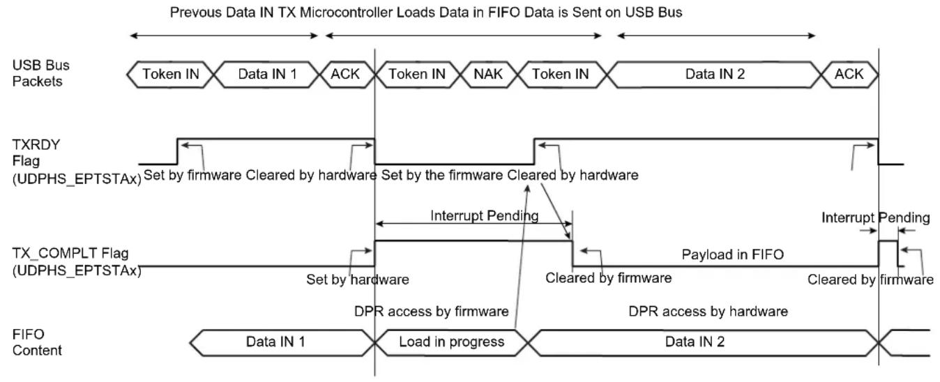 graph LR A["Previous Data IN TX Microcontroller Loads Data in FIFO Data is Sent on USB Bus"] --> B["USB Bus Packets"] B --> C["Token IN"] C --> D["Data IN 1"] D --> E["ACK"] E --> F["Token IN"] F --> G["NAK"] G --> H["Token IN"] H --> I["Data IN 2"] I --> J["ACK"] J --> K["TXRDY Flag (UDPHS_EPTSTAx)…