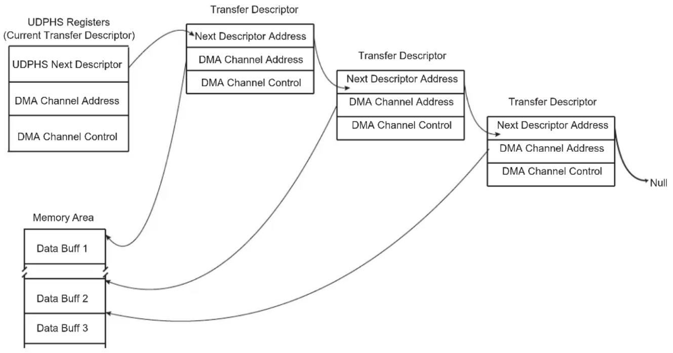 graph TD A["UDPHS Registers (Current Transfer Descriptor)"] --> B["Transfer Descriptor"] B --> C["Next Descriptor Address"] B --> D["DMA Channel Address"] B --> E["DMA Channel Control"] F["UDPHS Next Descriptor"] --> B G["DMA Channel Address"] --> B H["DMA Channel Control"] --> B I["Data Buff 1"] --…