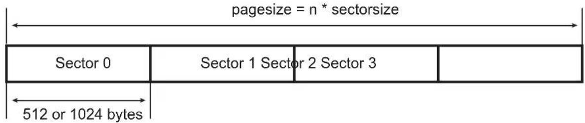 pagesize = n * sectorsize Sector 0 Sector 1 Sector 2 Sector 3 512 or 1024 bytes