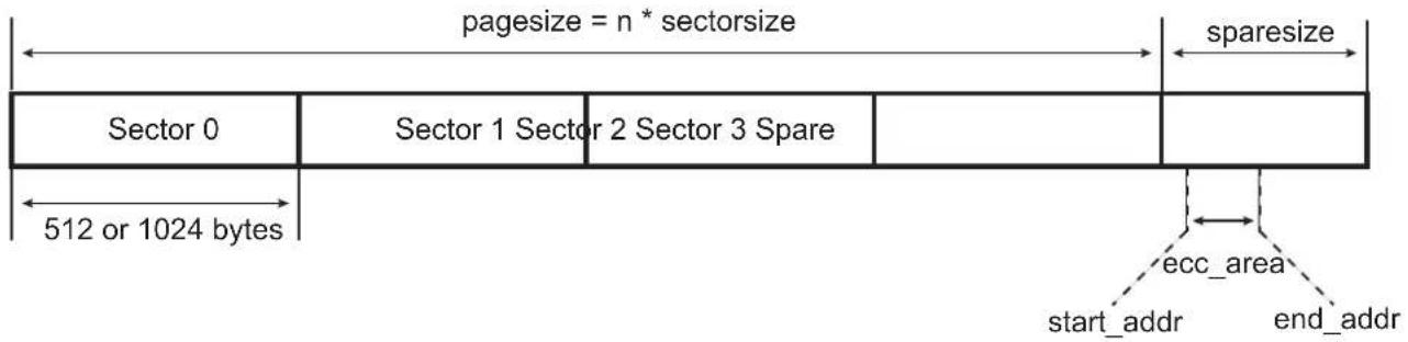 pagesize = n * sectorsize sparesize Sector 0 Sector 1 Sector 2 Sector 3 Spare 512 or 1024 bytes ecc_area start_addr end_addr