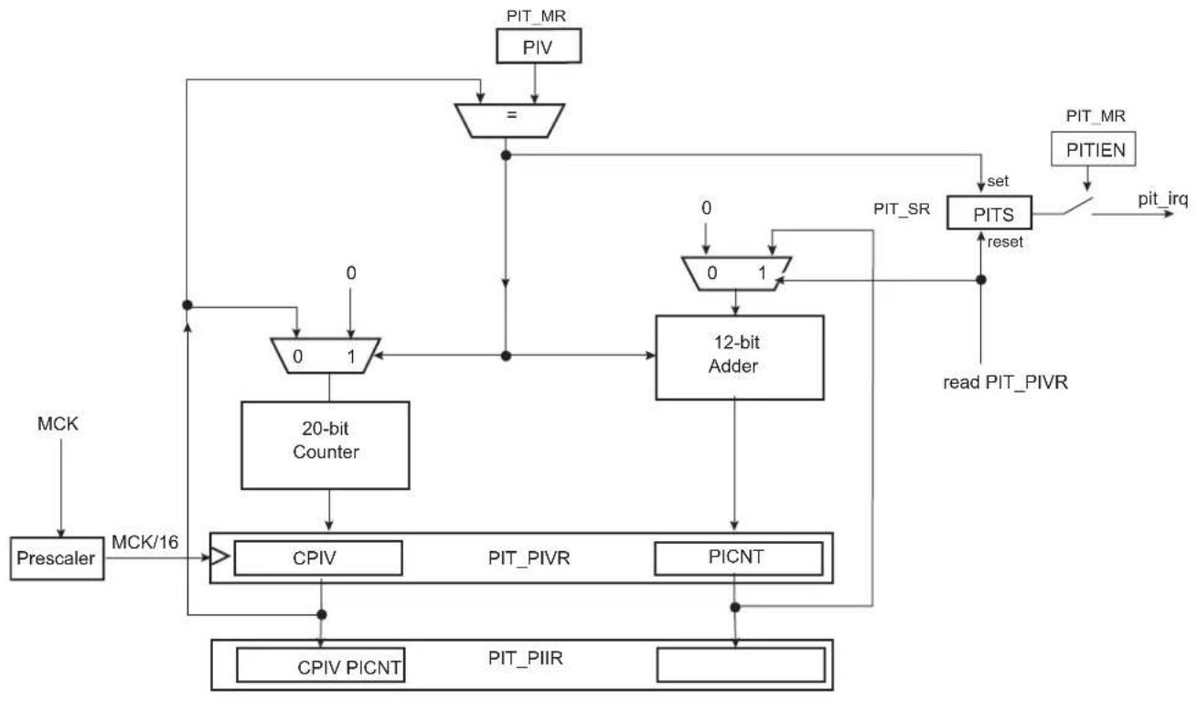 graph TD A["MCK"] --> B["Prescaler"] B --> C["MCK/16"] C --> D["CPIV"] D --> E["CPIV PICNT"] E --> F["PIT_PIVR"] F --> G["PICNT"] G --> H["PIT_PIVR"] H --> I["20-bit Counter"] I --> J["0 1"] J --> K["0"] K --> L["12-bit Adder"] L --> M["PITS"] M --> N["set"] N --> O["PIT_SR"] O --> P["reset"] P -->…