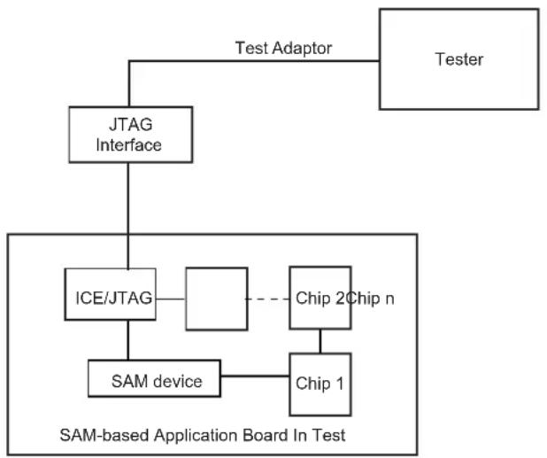graph TD A["Tester"] --> B["JTAG Interface"] B --> C["ICE/JTAG"] C --> D["Chip 2Chip n"] C --> E["SAM device"] E --> F["Chip 1"] B --> G["Test Adaptor"] style A fill:#f9f,stroke:#333 style B fill:#ccf,stroke:#333 style C fill:#cfc,stroke:#333 style D fill:#fcc,stroke:#333 style E fill:#cff,stroke:#3…