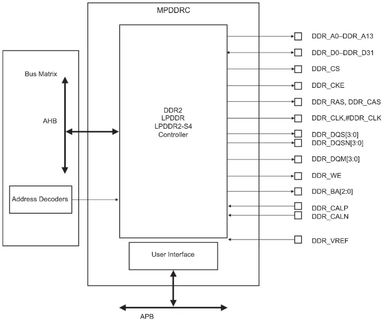 graph TD A["Address Decoders"] --> B["MPDDR2 LPDDR LPDDR2-S4 Controller"] B --> C["User Interface"] C --> D["APB"] D --> A subgraph MPDDR2 B1["DDR_A0-DDR_A13"] B2["DDR_D0-DDR_D31"] B3["DDR_CS"] B4["DDR_CKE"] B5["DDR_RAS, DDR_CAS"] B6["DDR_CLK,#DDR_CLK"] B7["DDR_DQS[3:0"]] B8["DDR_DQSN[3:0"]] B9["DDR…