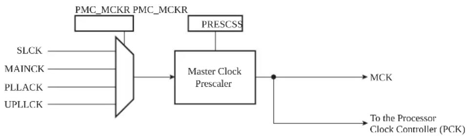 graph LR A["SLCK"] --> B["Master Clock Prescaler"] C["MAINCK"] --> B D["PLLACK"] --> B E["UPLLCK"] --> B F["PMC_MCKR"] --> B G["PMC_MCKR"] --> B H["PRESCSS"] --> B B --> I["MCK"] B --> J["To the Processor Clock Controller (PCK)"]