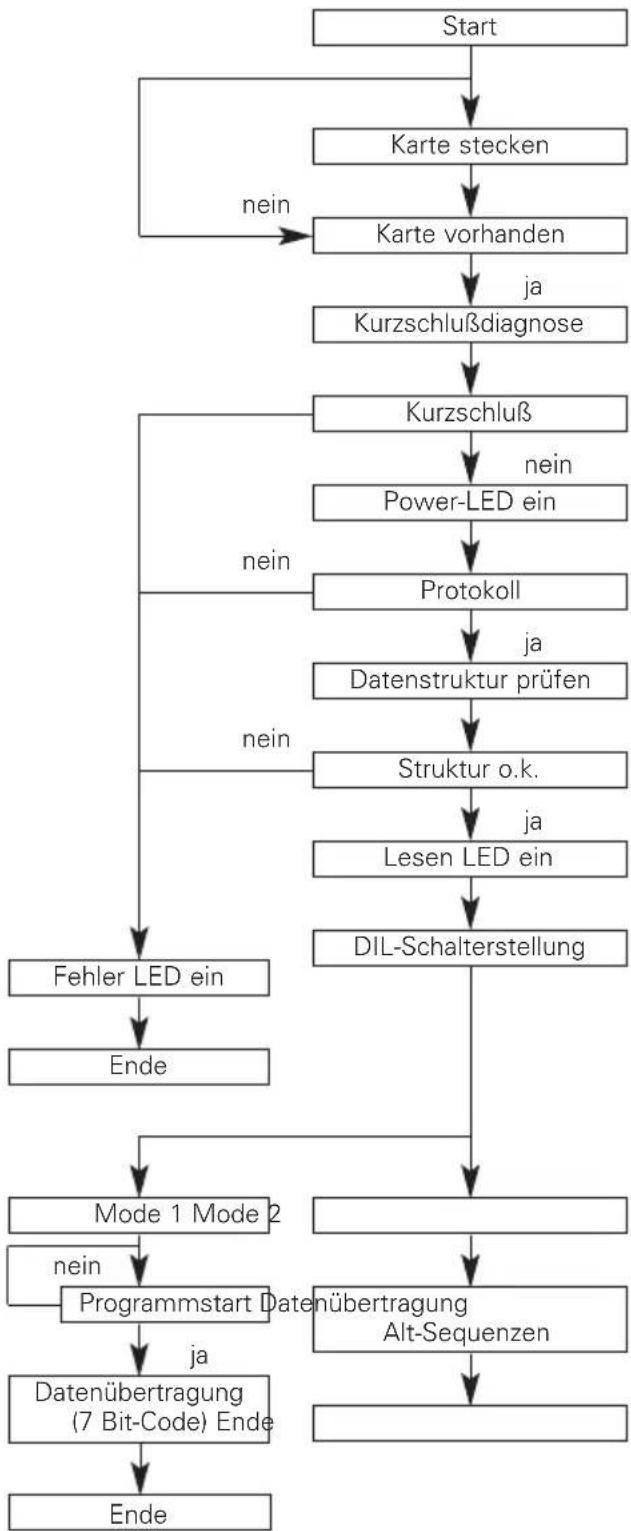 Cherry G80-1501 - Ablaufdiagramm zum Lesen der KV-Karte - 1