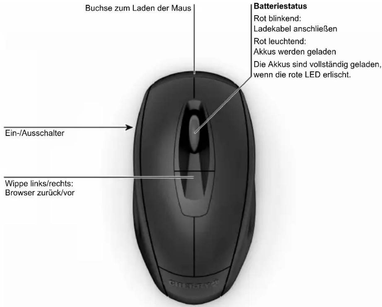 Buchse zum Laden der Maus Batteriestatus Rot blinkend: Ladekabel anschließen Rot leuchtend: Akkus werden geladen Die Akkus sind vollständig geladen, wenn die rote LED erlischt. Ein-/Ausschalter Wippe links/rechts: Browser zurück/vor