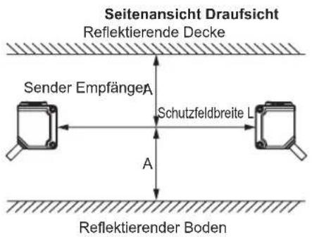 Seitenansicht Draufsicht Reflektierende Decke Sender EmpfängeA Schutzfeldbreite L A Reflektierender Boden
