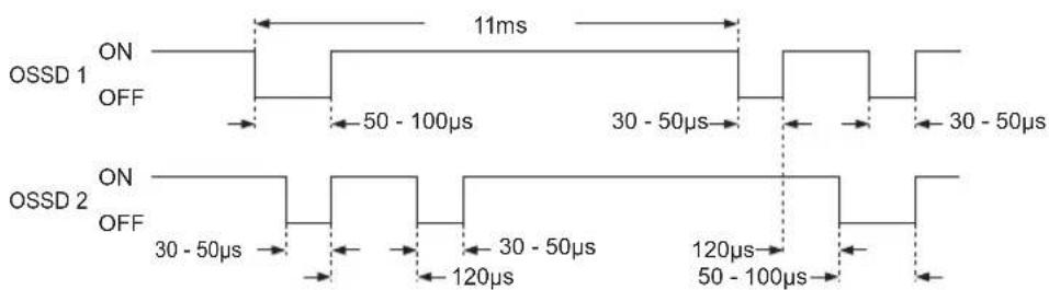 OSSD 1 ON OFF 50 - 100μs 30 - 50μs 30 - 50μs OSSD 2 ON OFF 30 - 50μs 30 - 50μs 120μs 120μs 50 - 100μs