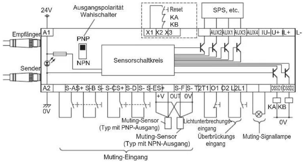 24V Ausgangspolarität Wahlschalter Reset KA KB SPS, etc. Empfänger A1 X1 X2 X3 AUX2 AUX1 AUX3 AUX4 IU-U+ L+ L- PNP NPN Sensorschaltkreis Sender A2 S-A$+ S-B S- S-CS+ S-D S- S-ES+ S-F S- T2T1 O1 O2 L2L1 OSSD1 OSSD2 0V Muting-Sensor (Typ mit PNP-Ausgang) Muting-Sensor (Typ mit NPN-Ausgang) Lichtunterbrechungs- eingang Überbrückungs eingang KAKB 0V Muting-Signallampe Muting-Eingang
