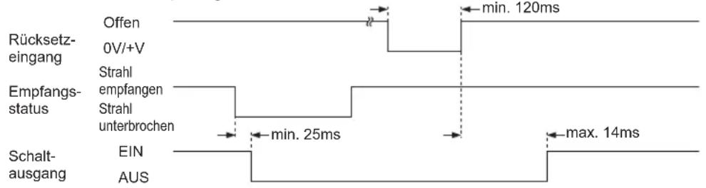 Rücksetz- eingang Offen 0V/+V Strahl empfangen Strahl unterbrochen min. 120ms Empfangs- status Schalt- ausgang EIN AUS min. 25ms max. 14ms