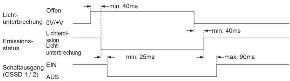 Licht- unterbrechung Offen 0V/+V Emissions- status Lichtemi- ssion Licht- unterbrechung Schaltausgang (OSSD 1 / 2) EIN AUS min. 40ms min. 40ms min. 25ms max. 90ms
