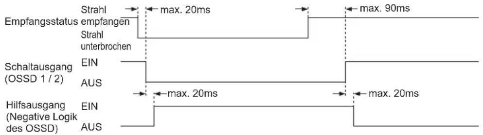 Empfangsstatus Strahl empfangen Strahl unterbrochen max. 20ms max. 90ms Schaltausgang (OSSD 1 / 2) EIN AUS max. 20ms max. 20ms Hilfsausgang (Negative Logik des OSSD) EIN AUS