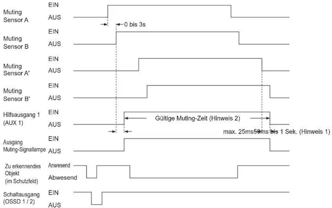 Muting Sensor A EIN AUS 0 bis 3s Muting Sensor B EIN AUS Muting Sensor A' EIN AUS Muting Sensor B' EIN AUS Hilfsausgang 1 (AUX 1) EIN AUS Gültige Muting-Zeit (Hinweis 2) max. 25ms50ms bis 1 Sek. (Hinweis 1) Ausgang Muting-Signallampe EIN AUS Zu erkennendes Objekt (im Schutzfeld) Anwesend Abwesend Schaltausgang (OSSD 1 / 2) EIN AUS