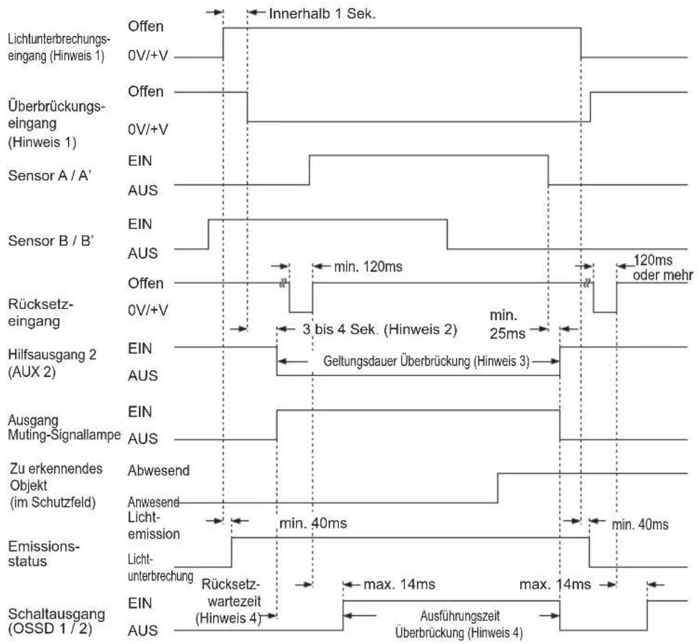 Lichtunterbrechungs- eingang (Hinweis 1) Überbrückungs- eingang (Hinweis 1) Sensor A / A' Sensor B / B' Rücksetz- eingang Hilfsausgang 2 (AUX 2) Ausgang Muting-Signallampe Zu erkennendes Objekt (im Schutzfeld) Emissions- status Schaltausgang (OSSD 1 / 2) Offen 0V/+V Offen 0V/+V EIN AUS EIN AUS Offen 0V/+V 3 bis 4 Sek. (Hinweis 2) min. 120ms min. 25ms Geltungsdauer Überbrückung (Hinweis 3) min. 120ms oder mehr EIN AUS EIN AUS Abwesend Anwesend Licht- emission Licht- unterbrechung Rücksetz- wartezeit (Hinweis 4) max. 14ms max. 14ms Ausführungszeit Überbrückung (Hinweis 4)